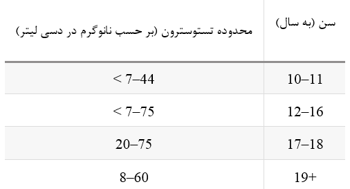 تستوسترون در زنان