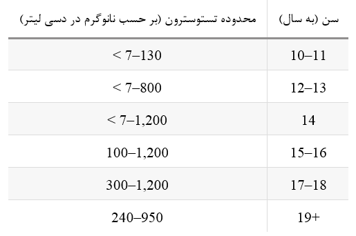 تستوسترون در زنان