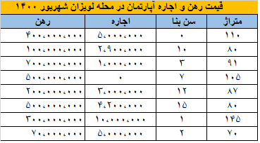 قیمت رهن و اجاره آپارتمان در لویزان شهریور ۱۴۰۰ + جدول