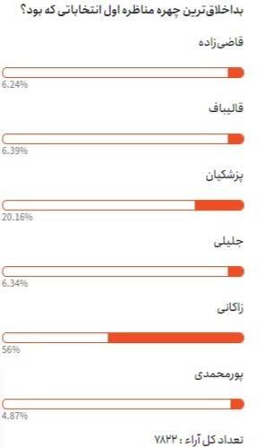 بداخلاق‌ترین چهره مناظره اول انتخابات ۱۴۰۳ براساس یک نظرسنجی